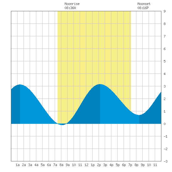 Tarpon Springs tide chart for Thursday, October 7, 2021