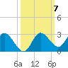 Tarpon Springs tide chart for Thursday, October 7, 2021