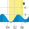 Tarpon Springs tide chart for Friday, October 8, 2021