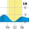 Tarpon Springs tide chart for Wednesday, November 10, 2021