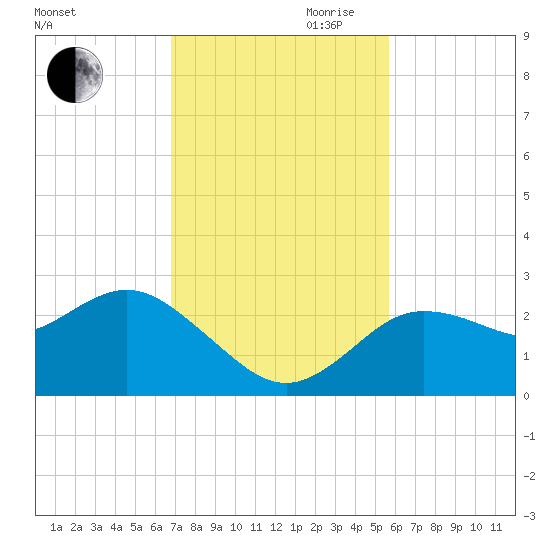 Tarpon Springs tide chart for Thursday, November 11, 2021
