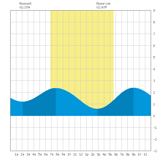 Tarpon Springs tide chart for Saturday, November 13, 2021