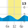 Tarpon Springs tide chart for Saturday, November 13, 2021