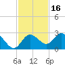 Tarpon Springs tide chart for Tuesday, November 16, 2021