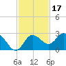 Tarpon Springs tide chart for Wednesday, November 17, 2021