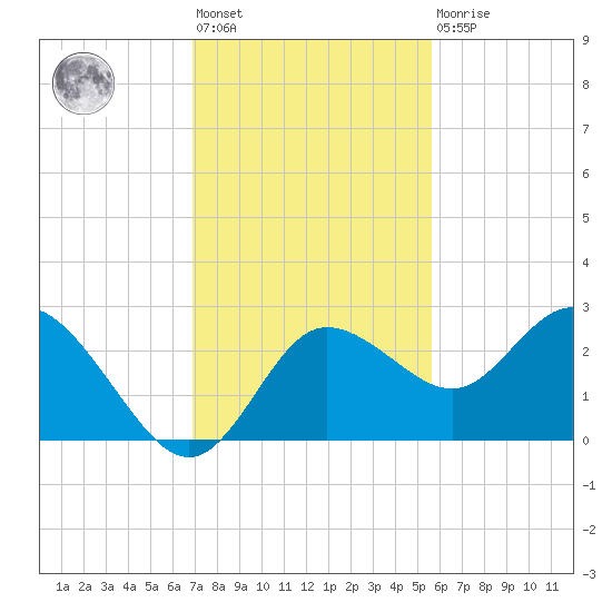 Tarpon Springs tide chart for Friday, November 19, 2021