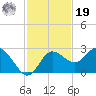 Tarpon Springs tide chart for Friday, November 19, 2021