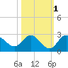 Tarpon Springs tide chart for Monday, November 1, 2021