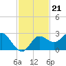 Tarpon Springs tide chart for Sunday, November 21, 2021