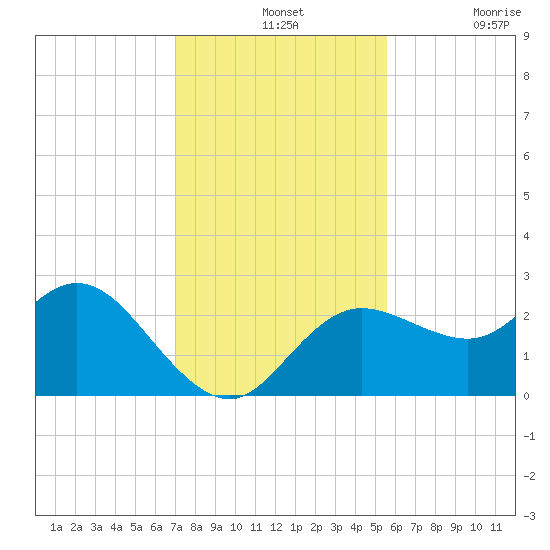 Tarpon Springs tide chart for Wednesday, November 24, 2021