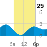 Tarpon Springs tide chart for Thursday, November 25, 2021