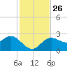 Tarpon Springs tide chart for Friday, November 26, 2021
