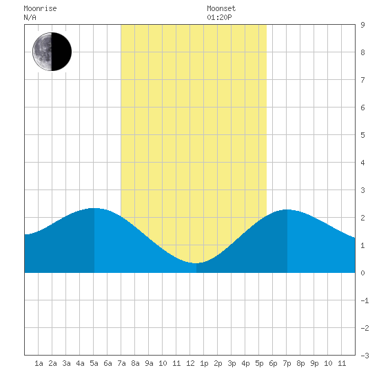 Tarpon Springs tide chart for Saturday, November 27, 2021
