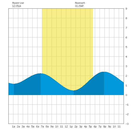 Tarpon Springs tide chart for Sunday, November 28, 2021