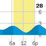 Tarpon Springs tide chart for Sunday, November 28, 2021