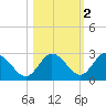 Tarpon Springs tide chart for Tuesday, November 2, 2021