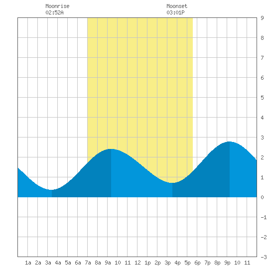 Tarpon Springs tide chart for Tuesday, November 30, 2021