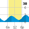 Tarpon Springs tide chart for Tuesday, November 30, 2021