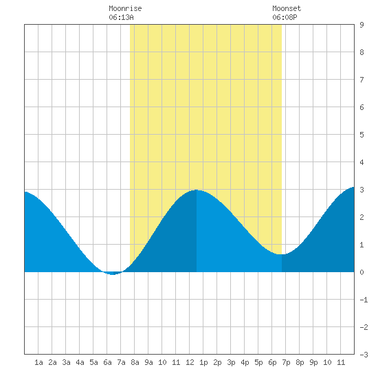 Tarpon Springs tide chart for Wednesday, November 3, 2021