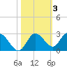 Tarpon Springs tide chart for Wednesday, November 3, 2021