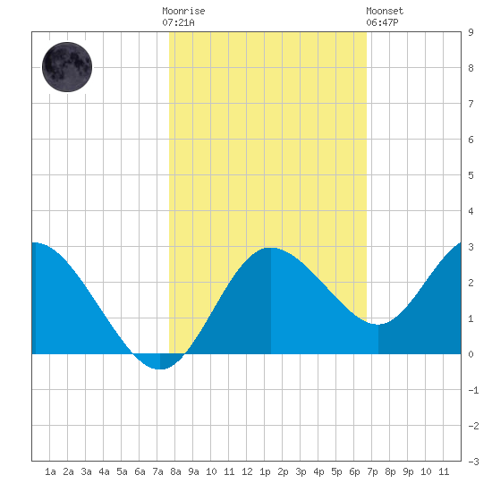 Tarpon Springs tide chart for Thursday, November 4, 2021