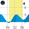 Tarpon Springs tide chart for Thursday, November 4, 2021