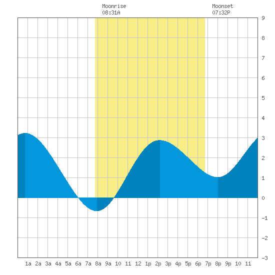 Tarpon Springs tide chart for Friday, November 5, 2021