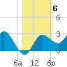 Tarpon Springs tide chart for Saturday, November 6, 2021