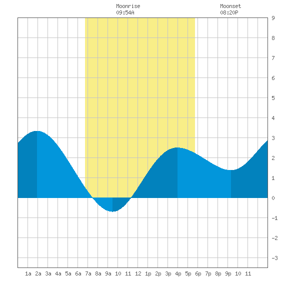 Tarpon Springs tide chart for Sunday, November 7, 2021