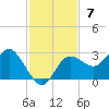 Tarpon Springs tide chart for Sunday, November 7, 2021