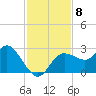 Tarpon Springs tide chart for Monday, November 8, 2021