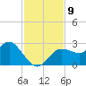 Tarpon Springs tide chart for Tuesday, November 9, 2021