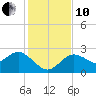 Tarpon Springs tide chart for Friday, December 10, 2021