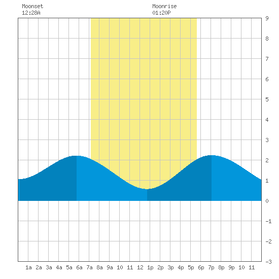 Tarpon Springs tide chart for Saturday, December 11, 2021