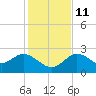 Tarpon Springs tide chart for Saturday, December 11, 2021
