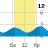 Tarpon Springs tide chart for Sunday, December 12, 2021