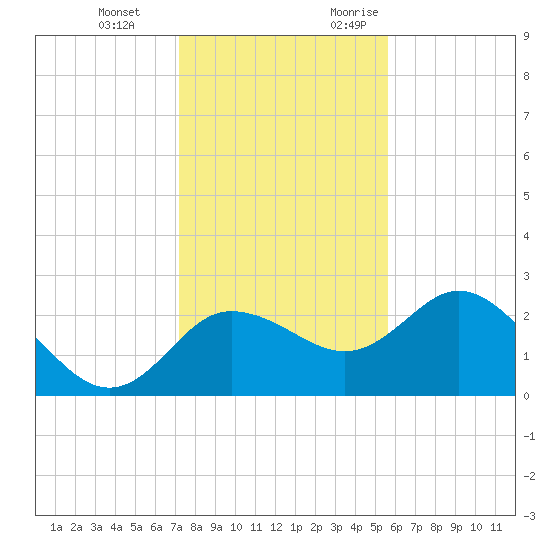 Tarpon Springs tide chart for Tuesday, December 14, 2021
