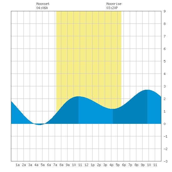 Tarpon Springs tide chart for Wednesday, December 15, 2021