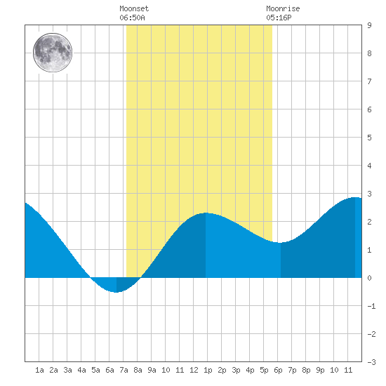 Tarpon Springs tide chart for Saturday, December 18, 2021