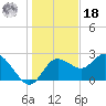 Tarpon Springs tide chart for Saturday, December 18, 2021