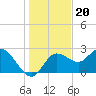 Tarpon Springs tide chart for Monday, December 20, 2021