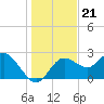 Tarpon Springs tide chart for Tuesday, December 21, 2021