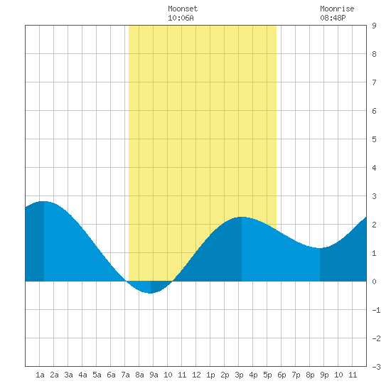 Tarpon Springs tide chart for Wednesday, December 22, 2021
