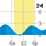 Tarpon Springs tide chart for Friday, December 24, 2021