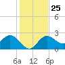 Tarpon Springs tide chart for Saturday, December 25, 2021