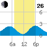 Tarpon Springs tide chart for Sunday, December 26, 2021