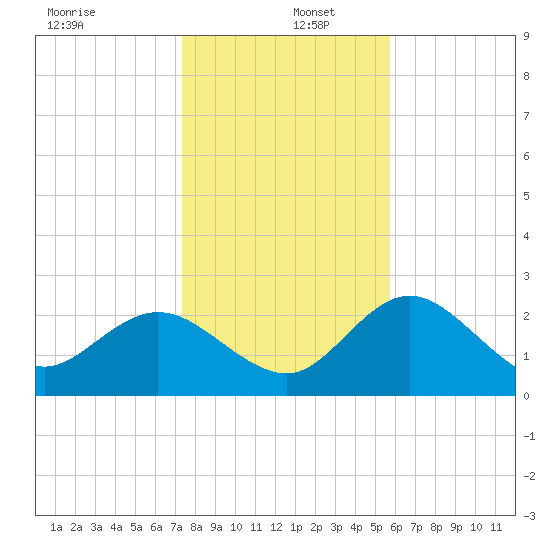 Tarpon Springs tide chart for Monday, December 27, 2021