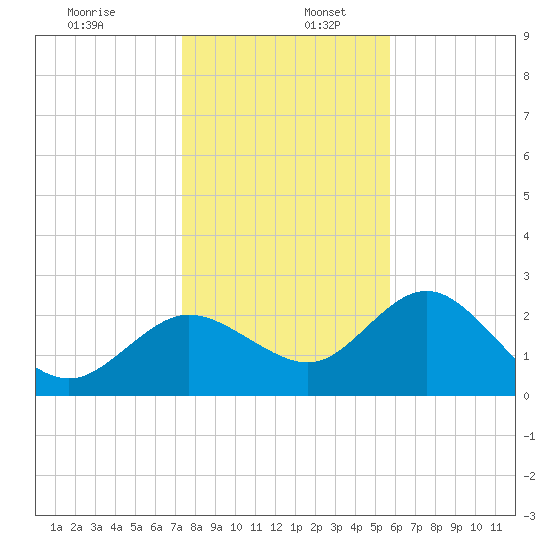 Tarpon Springs tide chart for Tuesday, December 28, 2021