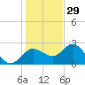 Tarpon Springs tide chart for Wednesday, December 29, 2021