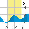 Tarpon Springs tide chart for Thursday, December 2, 2021